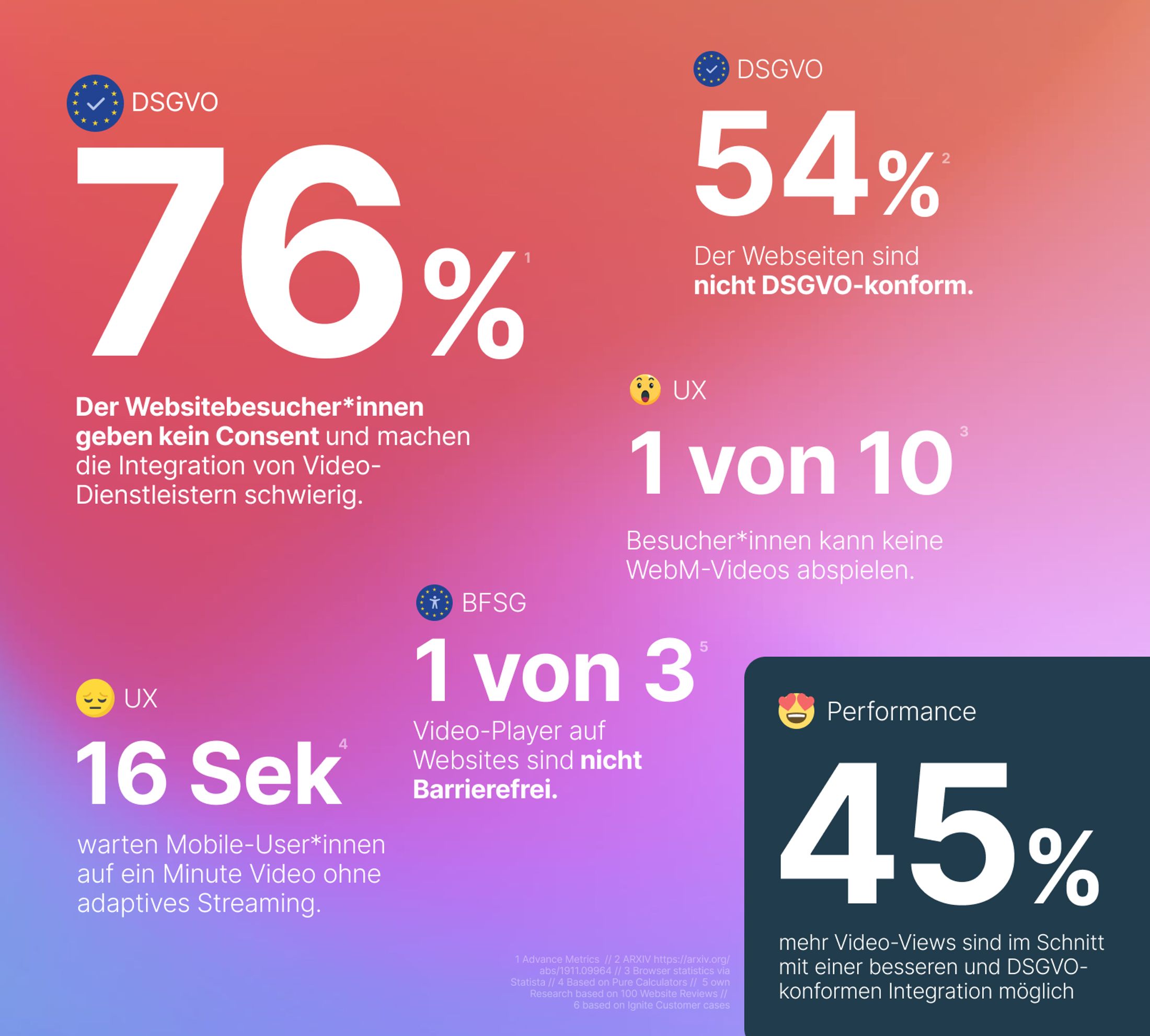 Keyfacts zur Performance von Videos auf deiner Webseite